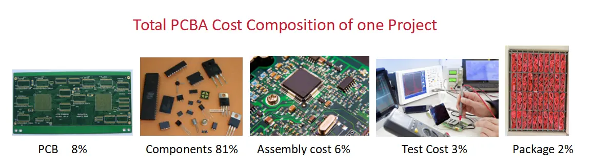 pcba_成本组成示例