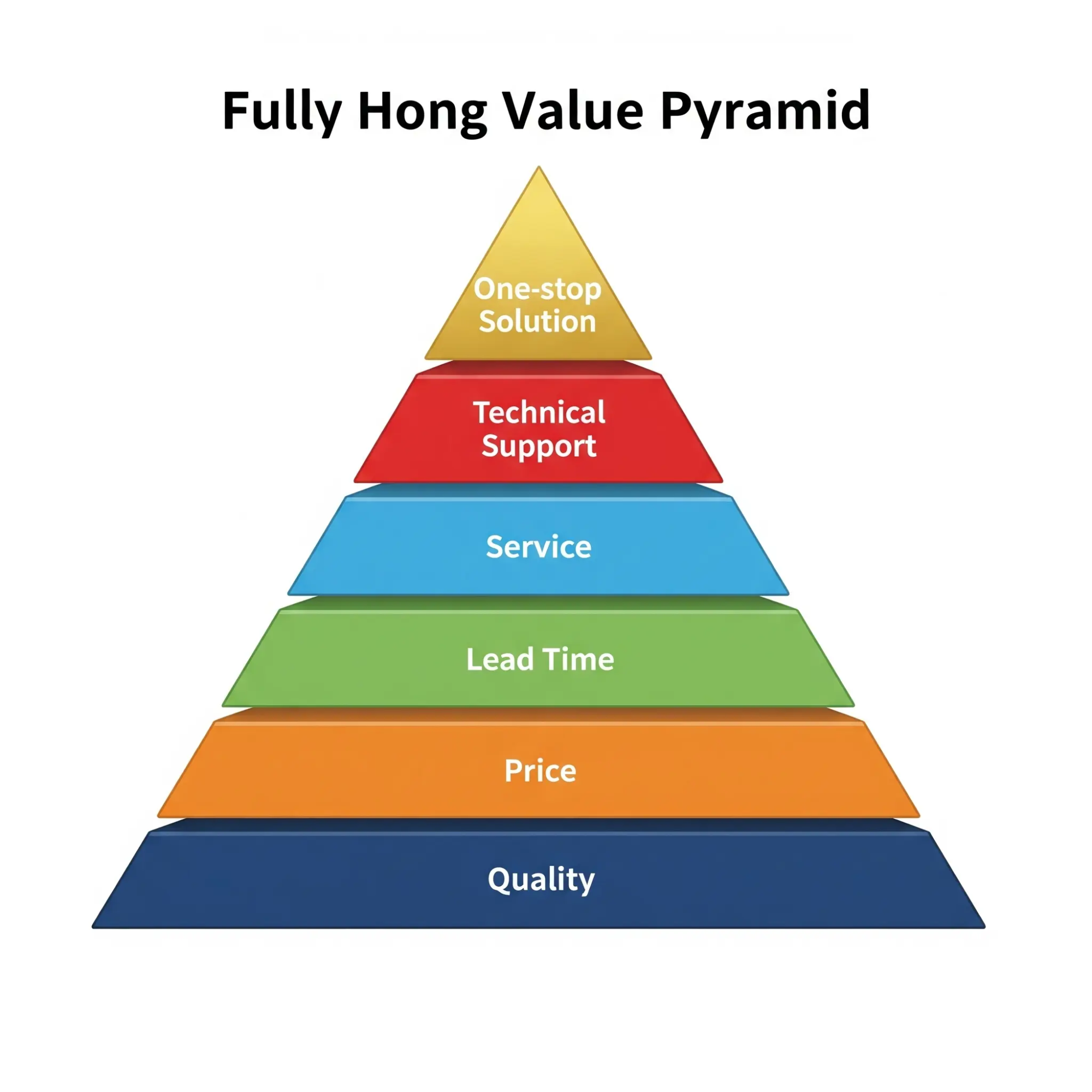 fully_hong_价格金字塔