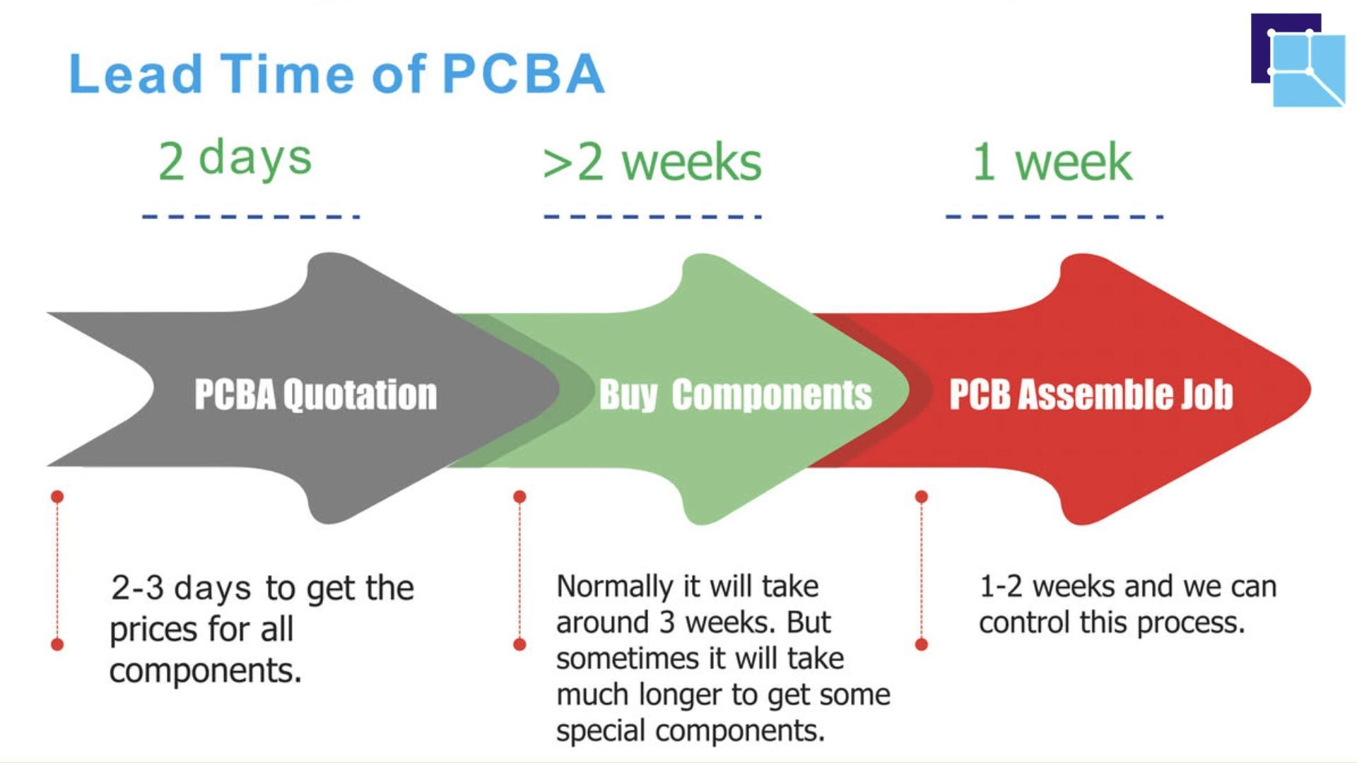Understanding Your PCBA Quotation: A Step-by-Step Breakdown